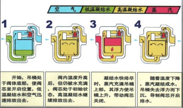 倒吊桶式疏水閥工作原理