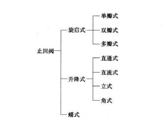 止回閥的結(jié)構(gòu)分類 止回閥工作原理圖(詳解版)