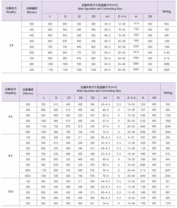 正齒輪傳動閘閥規(guī)格尺寸