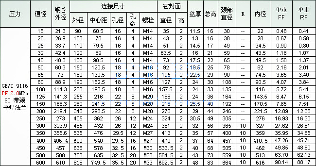 GB/T 9116 PN2.0 SO帶頸平焊法蘭盤