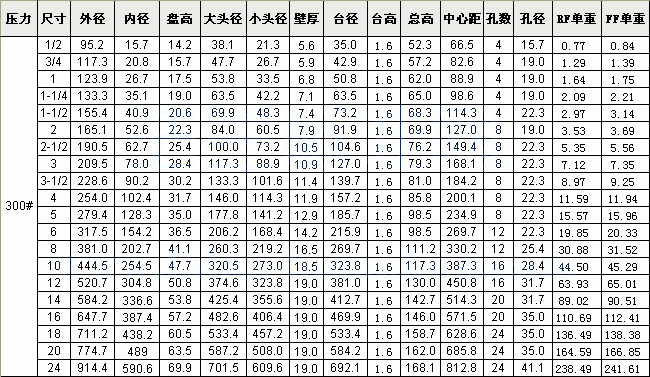 ANSI 300LB WN高頸法蘭盤