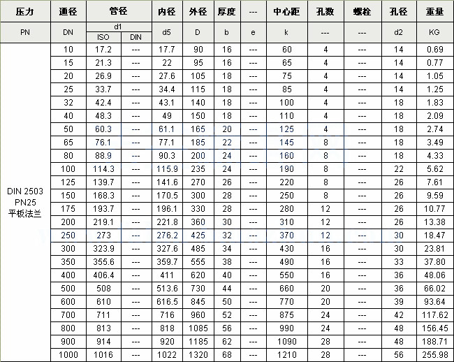 DIN 2502 PN25 PL平板法蘭盤