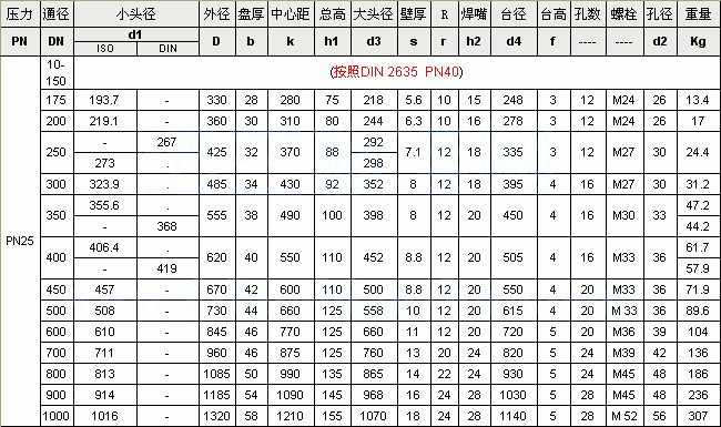 DIN 2633 PN25 WN高頸法蘭盤