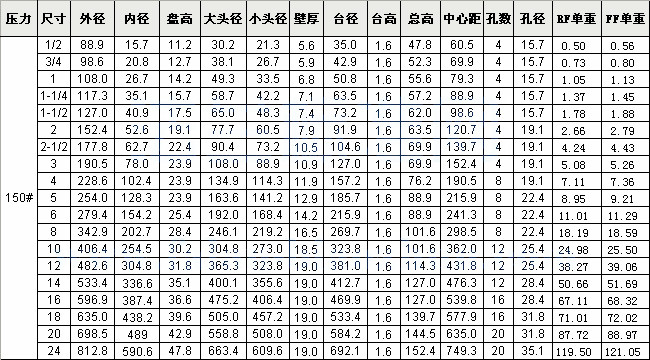 ANSI 150LB WN高頸法蘭盤